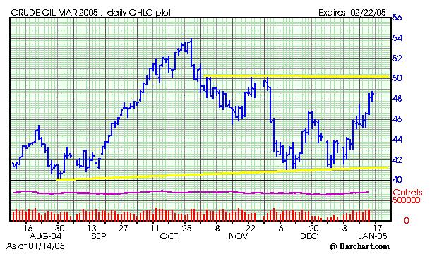 050114Crude-Oil-Mar-2005