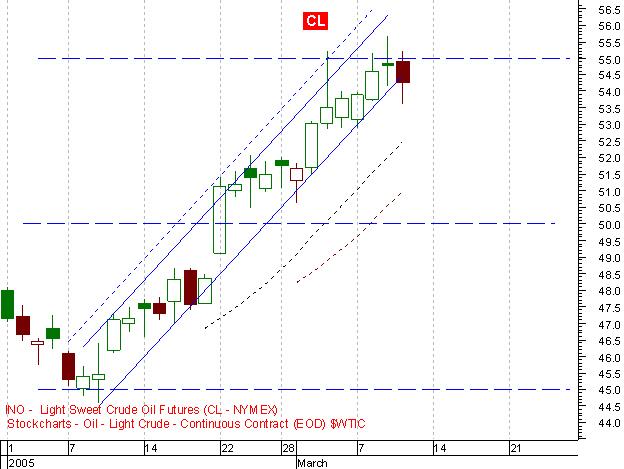 050311CrudeOil-Nymex-CL