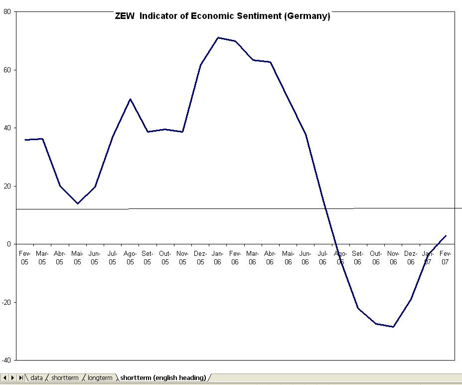 070217_German_ZEW_curto_prazo