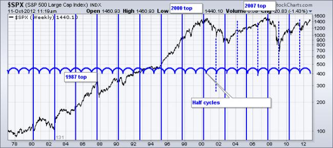 121011ciclo-economico_Half_cycles